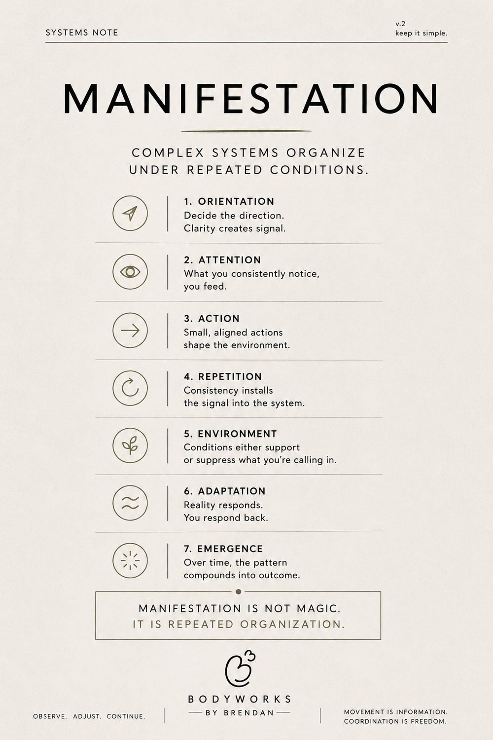 Systems note: Manifestation — complex systems organize under repeated conditions, in seven steps.
